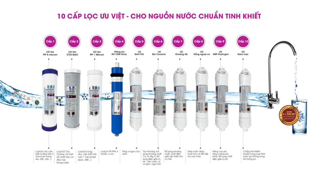 MÁY LỌC NƯỚC RO